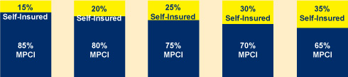 MPCI coverage